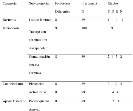 Tabla 6 Patrones de respuesta  del 50% de los profesores diferentes de la Escuela B 