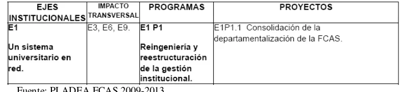 Figura 5. Especificación de proyectos por programa 