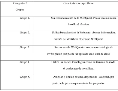 Tabla 4. Categorías elaboradas  con base a la selección de respuestas del 