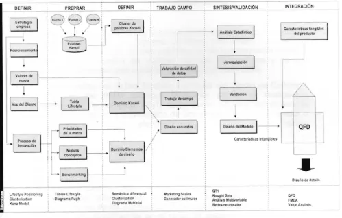 Figura  2.10 Kansei Engineering  a plic a da al desarrollo de  produc tos. Fuente: Apsoluti, 2010
