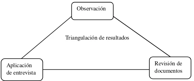 Figura 5. Triangulación de resultados 