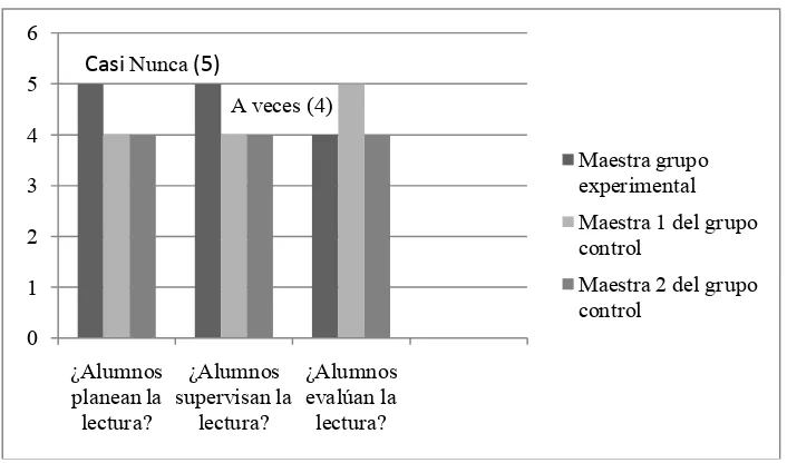 Figura 6. Nivel de consciencia lectora del grupo de alumnos según la percepción de las maestras
