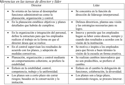 Tabla 2.  Diferencias en las tareas de director y líder 