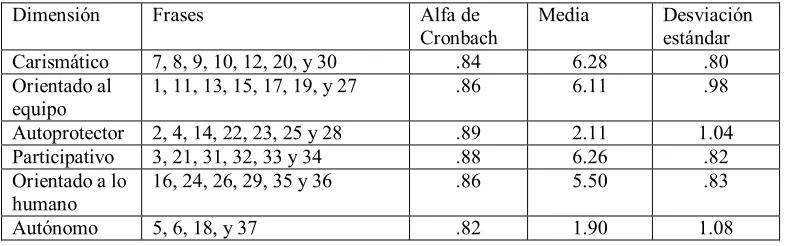 Tabla 4.  Dimensiones del instrumento GLOBE 
