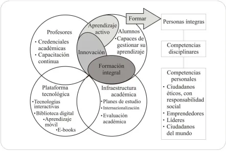 Figura 1. Modelo Educativo del Tec de Monterrey. 