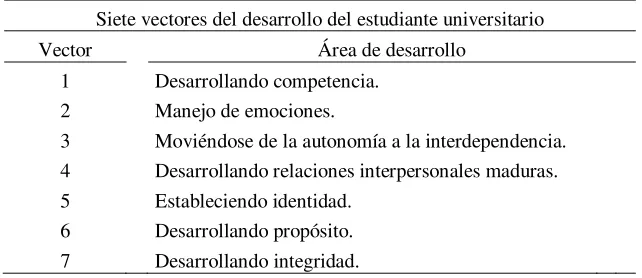 Tabla 2.  Los siete vectores de la teoría de Chickering. 