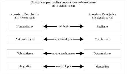 Figura 8. La dimensión subjetiva-objetiva (Cohen & Manion, 1990, p. 32)  
