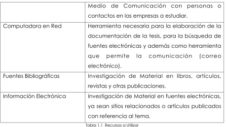 Tabla 1.1  Recursos a Utilizar