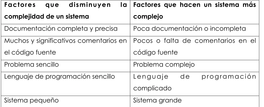 Tabla 2.2 Factores que aumentan o disminuyen la complejidad