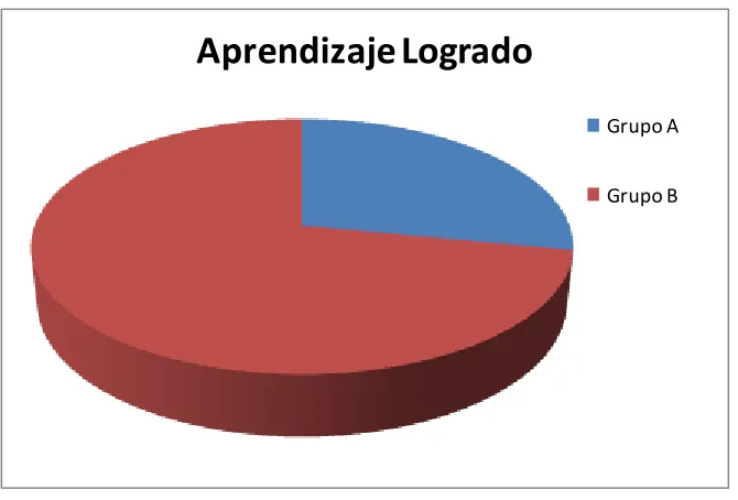 Figura 1: Comparación de aprendizaje logrado. 
