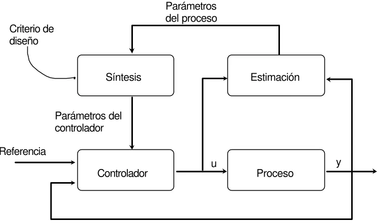 Figura. 1.1.- Diagrama a bloques de un esquema de control adaptable. 