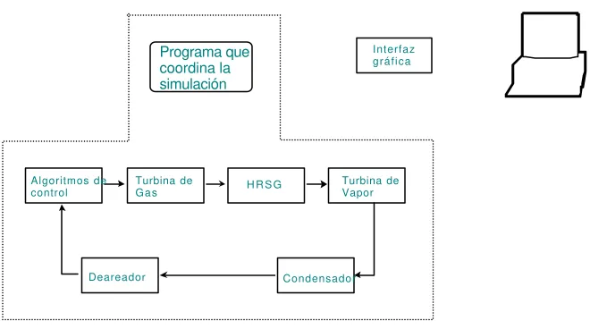 Figura 2.7.- Estructura del modelo de una CTCC utilizada para la validación de algoritmos de control