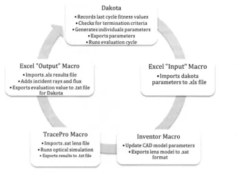 Figure 36. Actions of the optimization process cycle. 