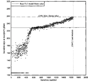 Figure 37. Fitness value progress of FLC using SOGA method. Objective function: M aximizethe receptor's plane