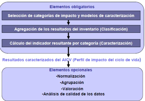 Figura 2-21: Elementos del impacto ambiental del ciclo de vida. Fuente: ISO 14040 (ISO, 2000) 