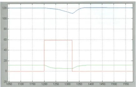 Figure 48. Response of glucose (blue)(mg/ dL) and insulin (uU/ mL) arterial concentrationsinput of 59.1% PAM M  or 60%.PVO2max