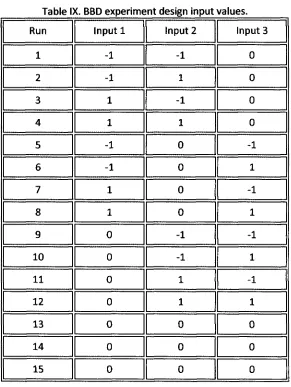 Table IX. BBD experiment design input values. 