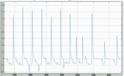 Figure 54. Data obtained in the experiment: Glucose rate of change (blue) (mg/ dL/ min)