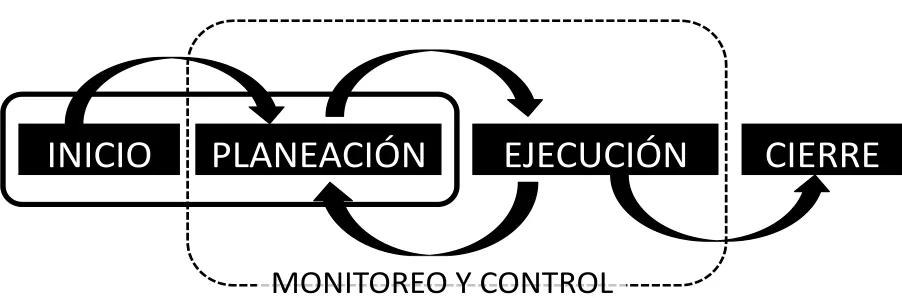 Figura 1.1: Los cinco procesos de la administración de un proyecto.  Fuente: Adaptado de la Guía del Project Management Body of Knowledge, PMBOK Guide (2009) 