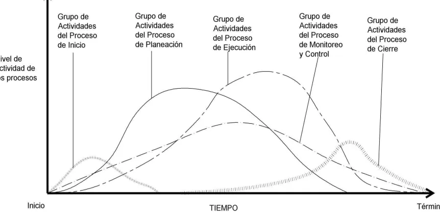 Figura 1.2: Niveles de actividad e interacción de los cinco procesos de la administración de un proyecto Fuente: Adaptado de la Guía del Project Management Body of Knowledge, PMBOK Guide (2009) 