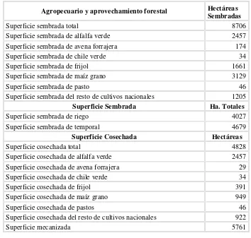 Tabla 1. Superficie sembrada y uso agropecuario datos de 2009, fuente INEGI.   