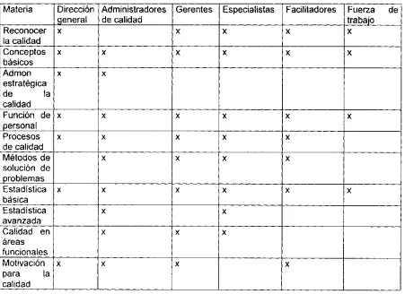 Tabla 2.9 Quién debe ser entrenado en qué 