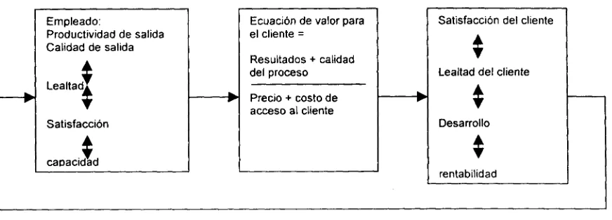 Figura 2­2  Elementos  de  la Cadena  de  Servicio 