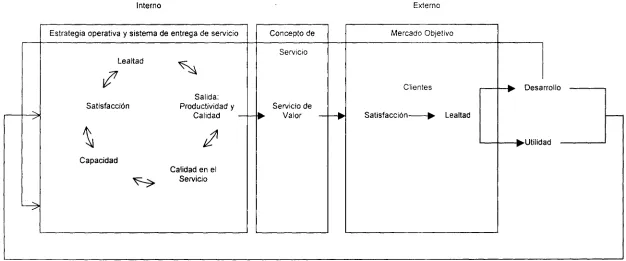 Figura 2­4  La Cadena  Servicio ­  Utilidad. 