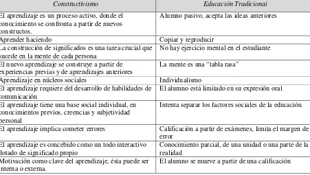 Tabla 1 Comparación entre el Constructivismo y la Educación tradicional. (La columna de 