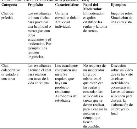 Tabla 1. Clasificación de chat educativo (González, 2003) 