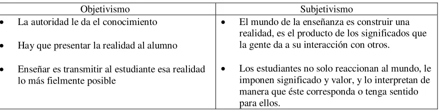 Tabla 2  Profesor inclinado al objetivísimo y otro al subjetivismo 