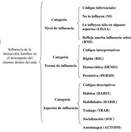 Cuadro 1. Categorías y códigos.se recopilaron los códigos en tres categorías así como los nombres de los códigos