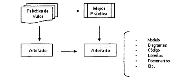 Figura 5. Artefactos como mejores prácticas. 