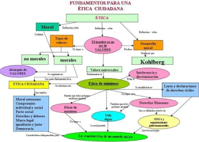 Figura 1. Fundamentos para una Ética Ciudadana (ITESM, 2010) 