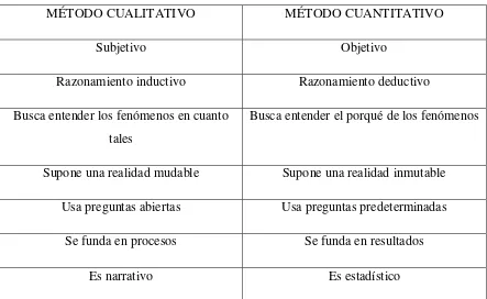 Tabla 1. Método cualitativo vs. método cuantitativo 