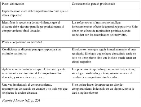 Tabla 1  Método de Condicionamiento 