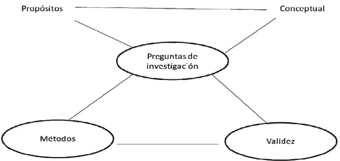 Figura 4. Componentes en el diseño de la investigación 