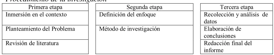 Tabla 6. Procedimiento de la investigación 