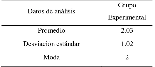 Tabla 10 Pregunta 3: El trabajo colaborativo ha tenido una influencia significativa en mi conducta acerca del cuidado de la salud