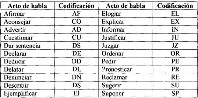 Tabla 8. Codificación de los actos de habla