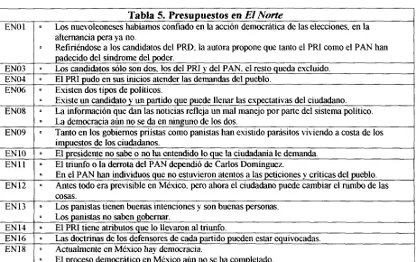 Tabla 5. Presupuestos en El Norte