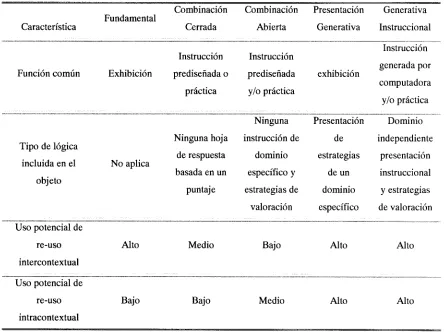 Tabla 2 Características de los objetos de aprendizaje (Wiley, 2000) 