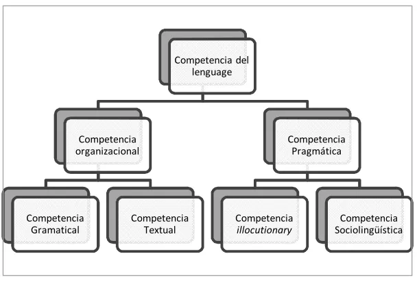 Figura 1. Componentes de la competencia del lenguaje (Bachman, 1990 en Brown, 2007 