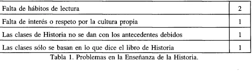 Tabla 1. Problemas en la Enseńanza de la Historia. 