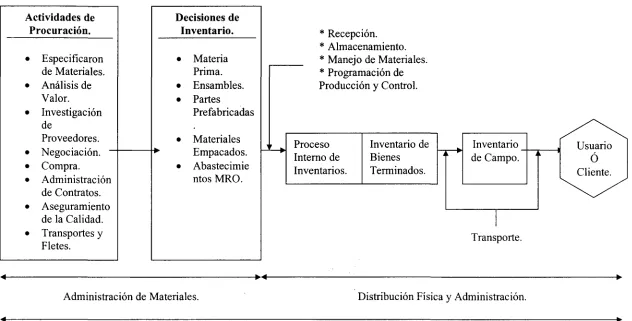 FIG. 1.1.1.­ Administración Logística de la Construcción. (George Stukhart, 1995).