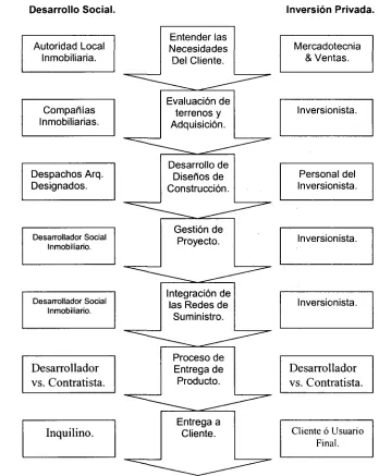 Fig. 2.3.1.­ Logística Inmobiliaria.