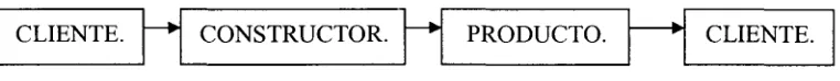 FIG. 2.6.1.­ Flujo. Cliente­Producto­Constructor.