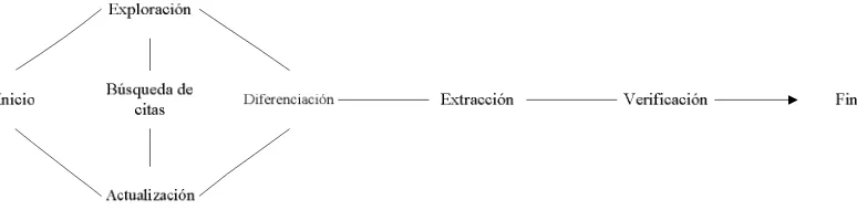 Figura 2. Modelo de Ellis, Cox y Hall (Adaptación de T.D. Wilson), (1993) 