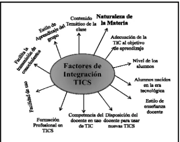 Figura 1. Causas y Factores de integración de las TICS en el proceso de enseñanza. 
