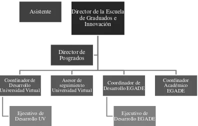 Figura 1. Organigrama de la Dirección de Posgrados. 